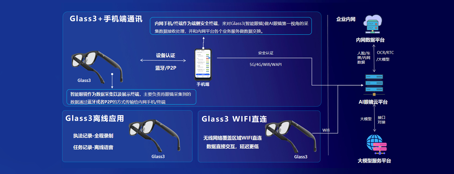 Glass3 通讯与平台架构